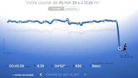 226ème sortie - Graphique Nike+ 226ème sortie – J’ai la fritte !