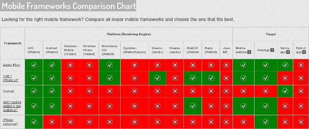 mobile frameworks comparison chart