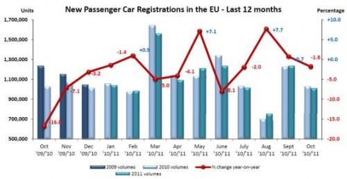 Immatriculations de voitures en baisse en Europe