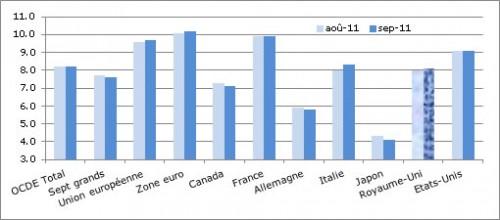 Chômage OCDE : 8,2% en septembre