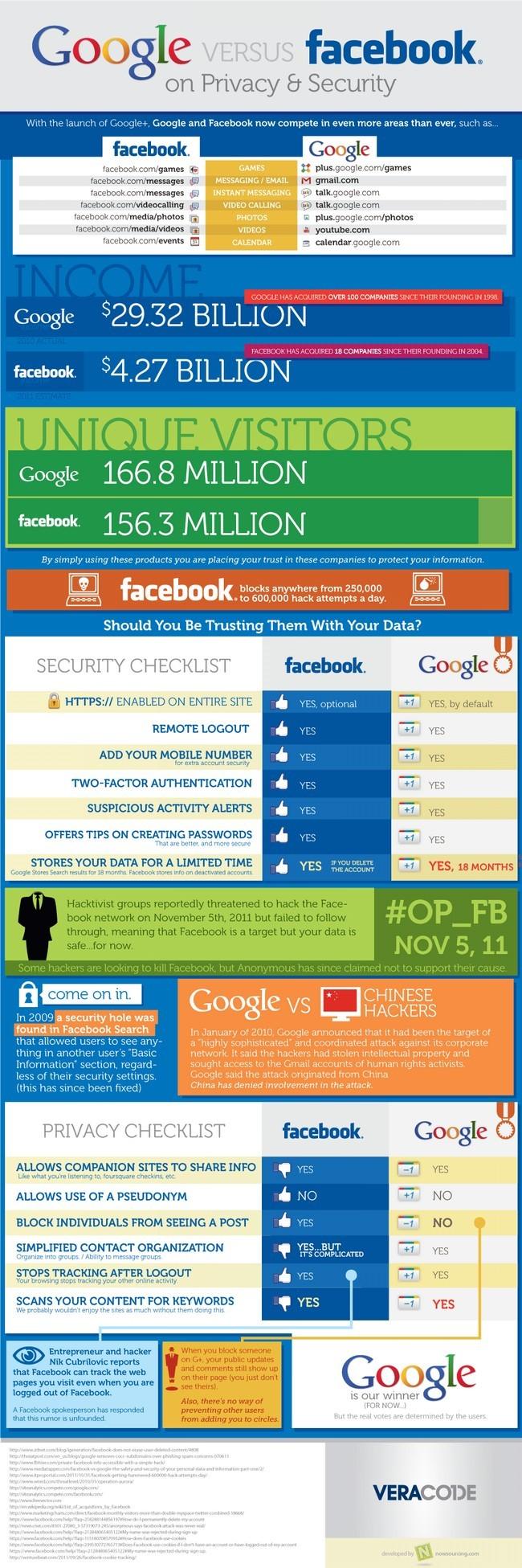 Image qui traite de la différence de protection de donnée entre Facebook et Google Plus