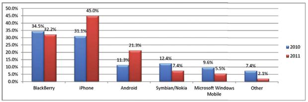 Pour la première fois, l'iPhone se classe 1er dans le ''monde du travail''...