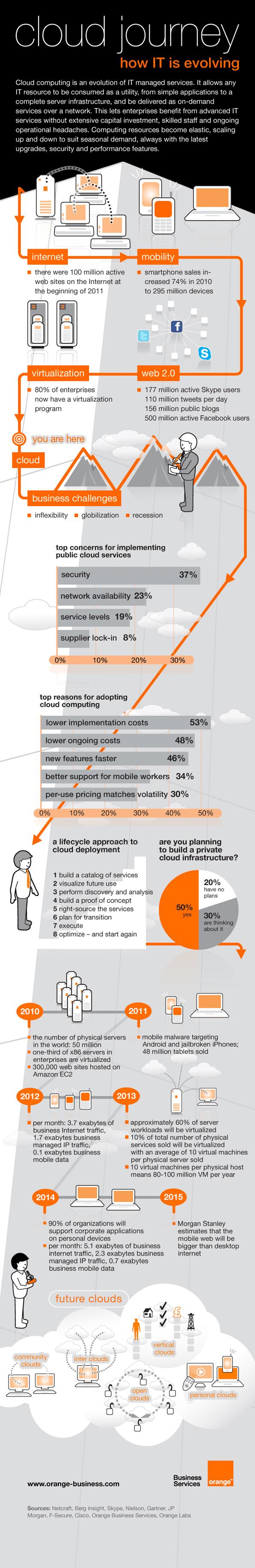 Cloud Journey infographic from Orange.jpg