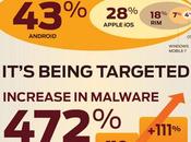 hausse menaces 472% pour Android depuis juillet