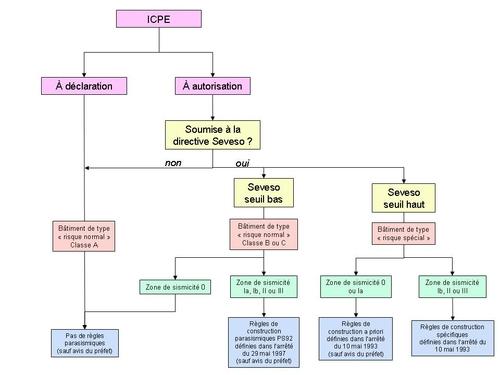 Schéma ICPE