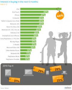 L’iPad favori des enfants américains pour Noël