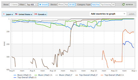 Trucs et astuces pour créer une application iPhone à succès Trucs et astuces pour créer une application iPhone à succès