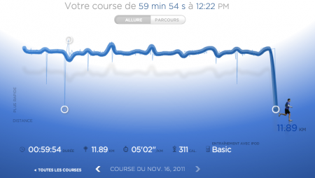 227ème sortie - Graphique Nike+ 227ème sortie – Un tour de plus