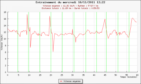 227ème sortie - Graphique Plotrun 227ème sortie – Un tour de plus