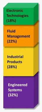 Revenu par secteur d'activité