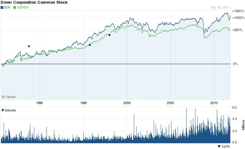 Chart forDover Corp. (DOV)