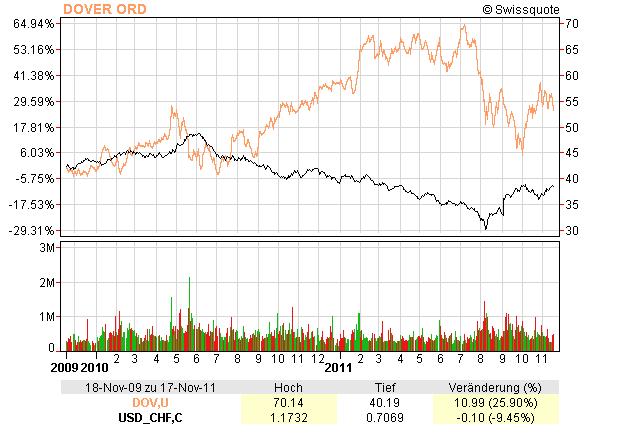 DOV vs USD/CHF