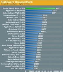 Samsung Galaxy Nexus bat iPhone 4S sur la vitesse de chargement browser