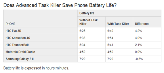 advanced task killer batterie test