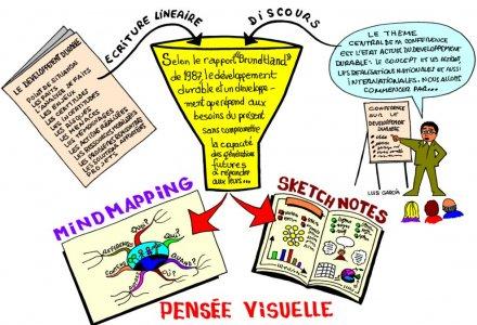 Organisez vos notes avec le Mind Mapping (Pierre Mongin – Xavier Delengaine) ou l’art du sketchnoting