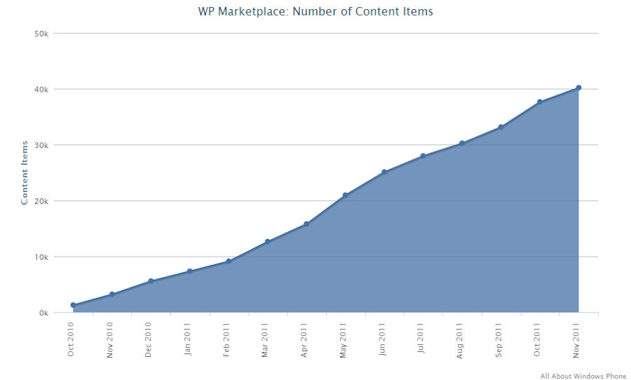 windows marketplace 40 000 applications sur le Windows Marketplace