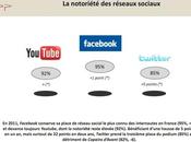 L’utilisation réseaux sociaux France