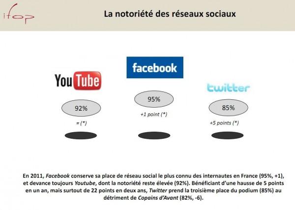 12 600x427 L’utilisation des réseaux sociaux en France