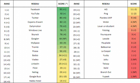 Réseaux sociaux en France : Facebook, Youtube et Twitter sur le top 3