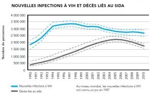 SIDA: Efficacité exponentielle de la thérapie antirétrovirale  – ONUSIDA