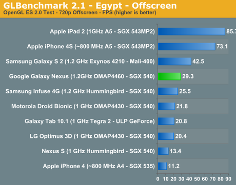 Le Samsung Galaxy Nexus surpasse l’iPhone4S dans certains benchmarks