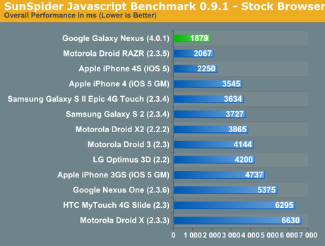 Le Samsung Galaxy Nexus surpasse l’iPhone4S dans certains benchmarks