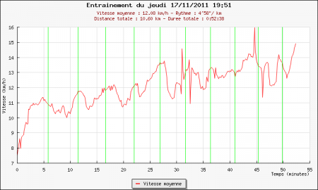 228ème sortie – Bike , Run, Bike