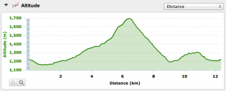 229ème sortie - Dénivelé 229ème sortie – Trail Micha Michauv’
