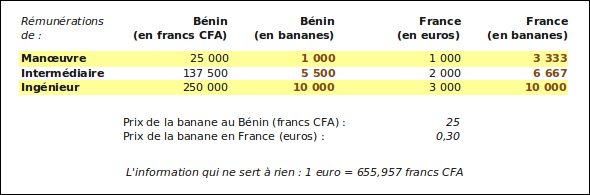 Rémunérations en France et au Bénin, exprimées en bananes