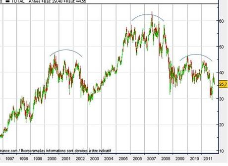 Epaule Tête Epaule de TOTAL sur 10 ans