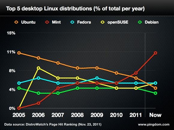 ubuntu mint Ubuntu en perte de vitesse ?
