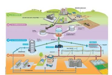 Le Gouvernement renforce le soutien à la méthanisation