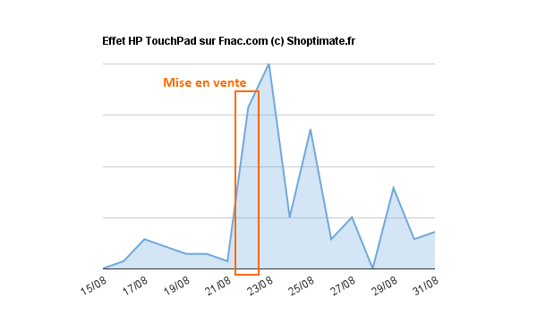 [Baromètre Shoptimate] Août 2011 + Effet Touchpad