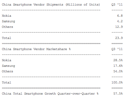 106191 smartphones chine q3 2011 La Chine devient le premier marché mondial du smartphone