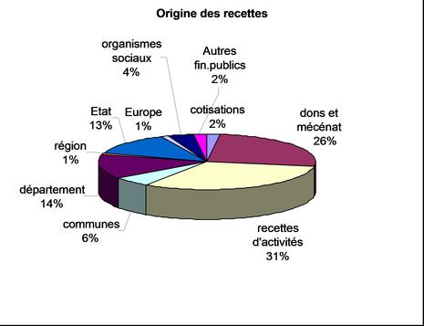Budget moyen en % secteur humanitaire