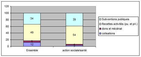 Budget compar?? des associations sanitaires et sociales