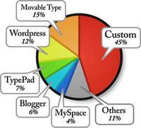 Exemples de blogues avec les plateformes Blogger, Wordpress et TypePad