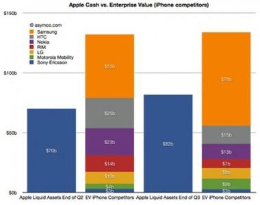 Apple pourrait s’offrir 61% de l’industrie mobile