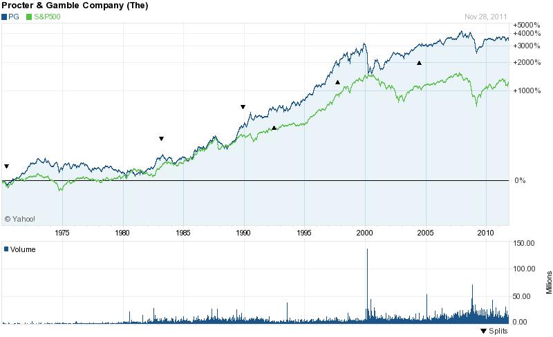 Chart forProcter & Gamble Co. (PG)