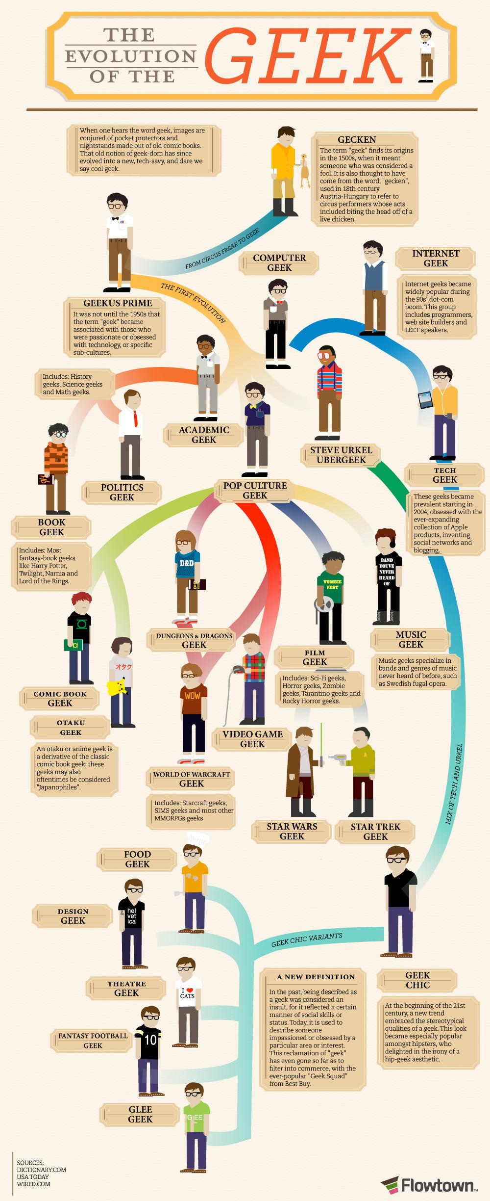 evolution geek gnd infographie humour Lévolution du geek