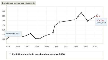 Evolution du prix du gaz en France Evolution du prix du gaz en France