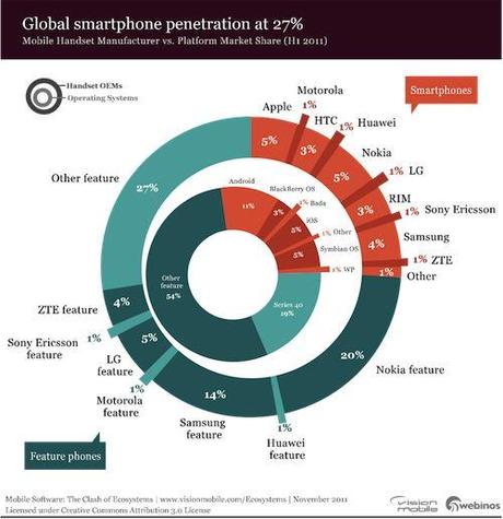 Capture2 Seulement 27% des mobiles dans le monde sont des smartphones