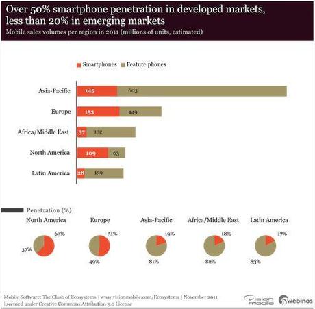 Capture1 Seulement 27% des mobiles dans le monde sont des smartphones