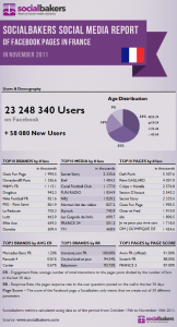 fr-nov2011 Les statistiques Facebook de novembre 2011