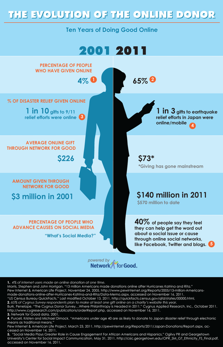 evolutiongraphic 2001 – 2011 : 10 ans de dons en ligne aux états-unis