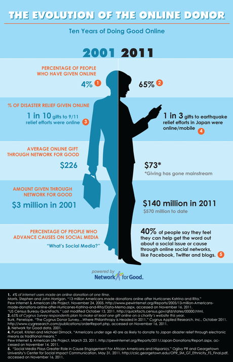 2001 – 2011 : 10 ans de dons en ligne aux états-unis