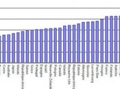 Recettes fiscales stabilisées 2010 dans l’OCDE