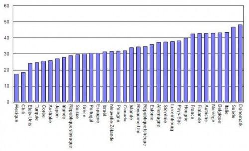 Recettes fiscales OCDE 2009 Recettes fiscales stabilisées en 2010 dans l’OCDE