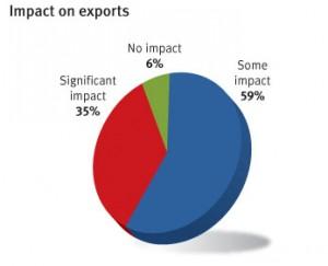 Entreprises chinoises face à la diminution des exportations vers l’Europe