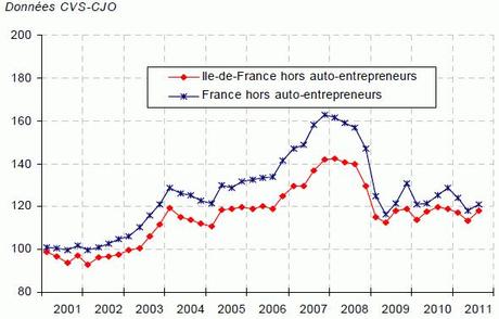 Nombre de créations d'entreprises hors auto-entrepreneurs de 2000 à 2011